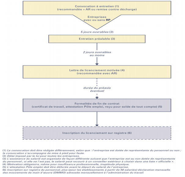 Schéma de la procédure de licenciement individuel